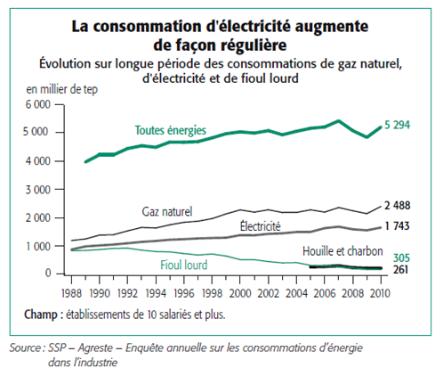 evolution_consommation_energie_industrie_agroalimentaire_1990_2010