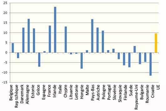 Evolution des livraisons de lait entre 2012 et 2023 en europe