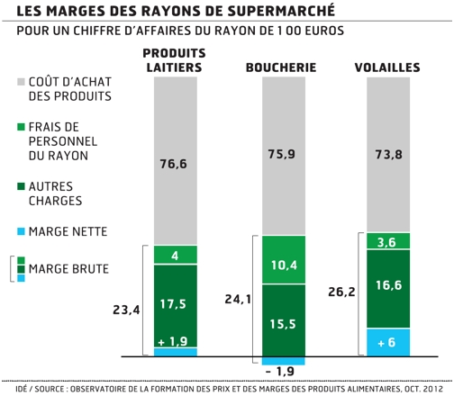 marges_rayons_supermarche
