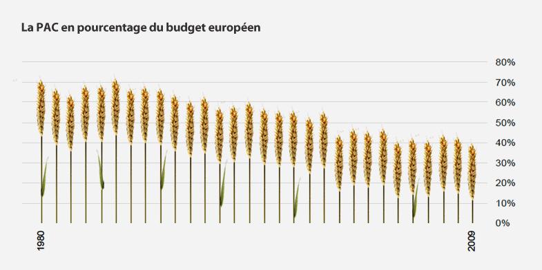 PAC et budget européen