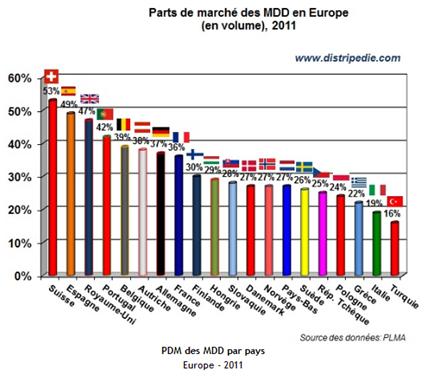 PDM des MDD en Europe