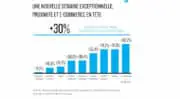 Covid-19 : Les magasins de proximité et le e-commerce privilégiés