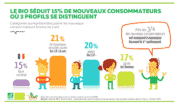 Bio : Le manger sain et durable, une tendance qui s&rsquo;installe