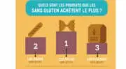 Le sans gluten, loin d&rsquo;être un effet de mode