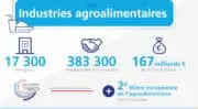 Que stipule la signature de l&rsquo;avenant du CSF agroalimentaire 2022/2023?