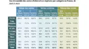 Le marché français des protéines alternatives résiste à l’inflation
