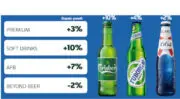 Les soft drink tirent la croissance au premier trimestre de Carlsberg
