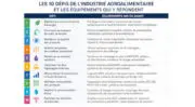 Face aux défis industriels de l’agroalimentaire : Notre sélection des 10 équipements stratégiques pour gagner en performance, qualité et compétitivité
