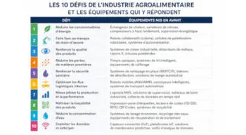 Face aux défis industriels de l’agroalimentaire : Notre sélection des 10 équipements stratégiques pour gagner en performance, qualité et compétitivité