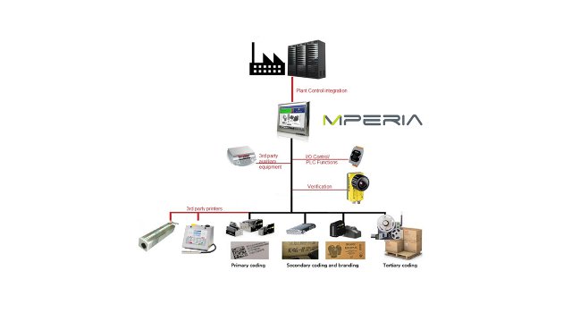 MPERIA, la nouvelle plateforme de gestion d’impression  développée par Matthews