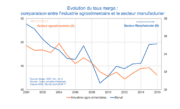 Compétitivité : Le marché des IAA en pleine mutation