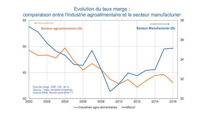 Compétitivité : Le marché des IAA en pleine mutation