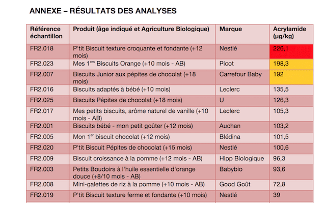 Soupçons de susbtances cancérogènes dans des biscuits pour bébé