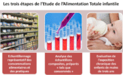 L’alimentation des enfants de moins de trois ans passée au crible