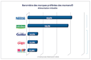 Cote d’amour : Quelles sont les marques préférées des mamans ?