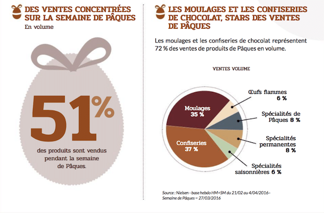 La France, 7e au rang des consommateurs de chocolat