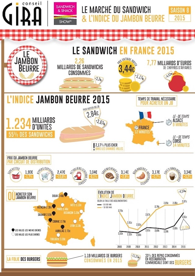 Snacking : Le jambon-beurre en peine, le sandwich s’envole, le burger explose