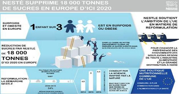 Nestlé s’engage à supprimer 18 000 tonnes de sucre de ses produits en Europe d’ici 2020