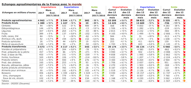 La progression des importations tire à la baisse l’excédent agro-alimentaire