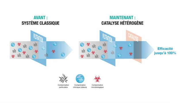 Process de décontamination : Un système novateur de l’air adapté aux fromageries