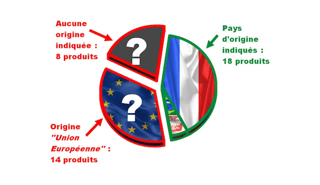 Nouvelle enquête UFC-Que Choisir : quels produits sûrs choisir