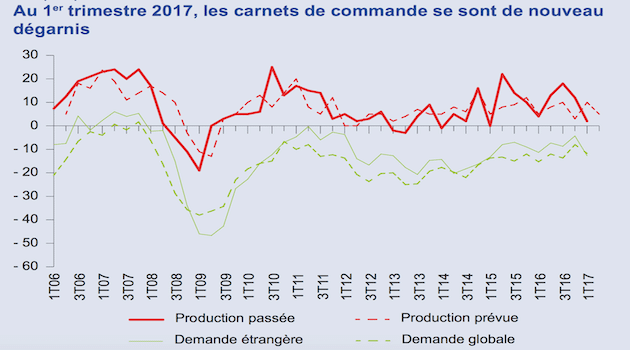 Timide redressement de la production des IAA