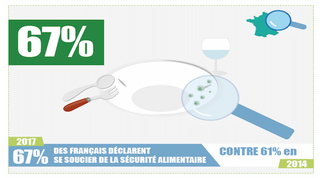 Sécurité alimentaire et emballage : Une préoccupation grandissante pour les Français