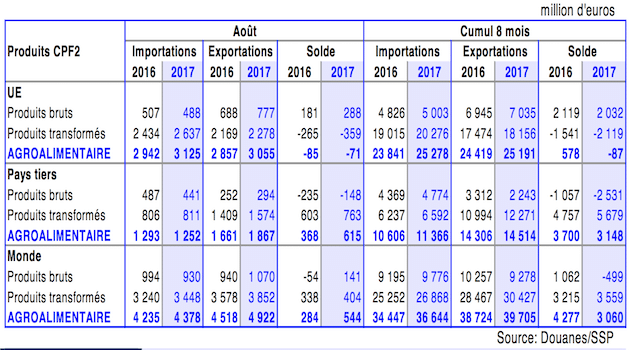 Pour la première fois depuis deux ans, l’excédent agroalimentaire français progresse sur un an