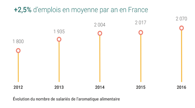 Aromatique alimentaire : La croissance et l’emploi au rendez-vous !