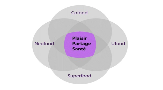 Neofood, Ufood, Cofood, Superfood : Quels enjeux pour les marques ?