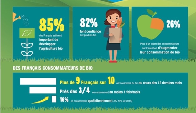 Bio : Des consommateurs prêts à dépenser plus