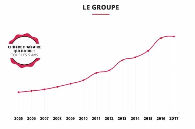 Bridor vise le milliard d’euros de CA à l’horizon 2021