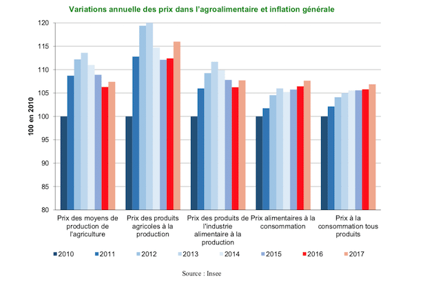 Après 3 ans de baisse, les prix des produits des industries alimentaires ont progressé en 2017