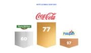 Coca-Cola, Fleury Michon et Pasquier : Pourquoi sont-ils les nouveaux leaders d’opinion