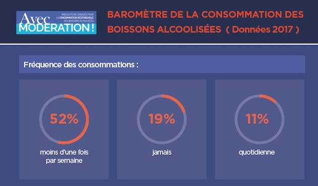 Boissons alcoolisées : La diminution de la consommation des ménages français se poursuit