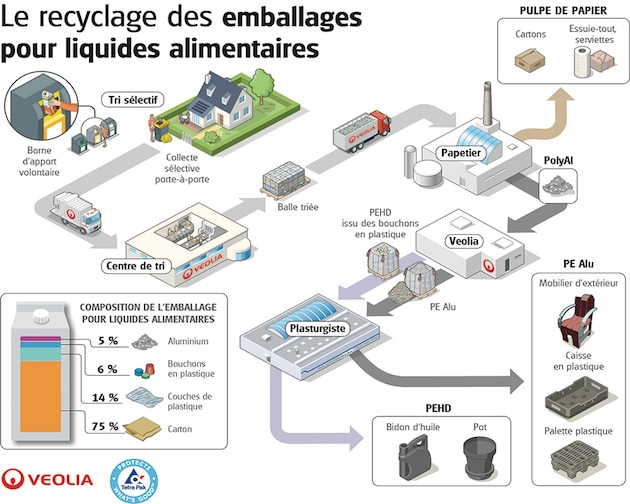 Emballages : Tetra Pak et Veolia veulent recycler les briques alimentaires