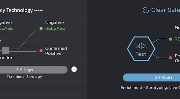 Sécurité des aliments : Clear Labs annonce de nouvelles capacités de sérotypage de Salmonella