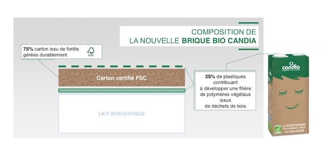 Innovation : Candia lance la première brique de lait UHT éco-conçue et sans aluminium