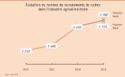 Industrie agroalimentaire : Les recrutements de cadres à la hausse en 2019