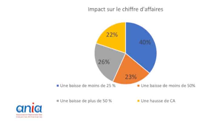 Covid-19 : 80% des entreprises anticipent une baisse de chiffre d’affaires dans le secteur de l’agroalimentaire