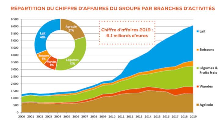 Agrial prête à faire face à la situation de 2020