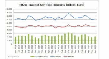 Commerce agroalimentaire de l’UE : Une croissance soutenue malgré les défis du coronavirus et du Brexit