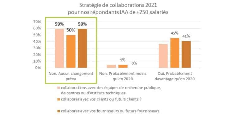 Covid-19 dans l’agroalimentaire : La recherche et l’innovation, le levier de sortie de crise selon Valorial