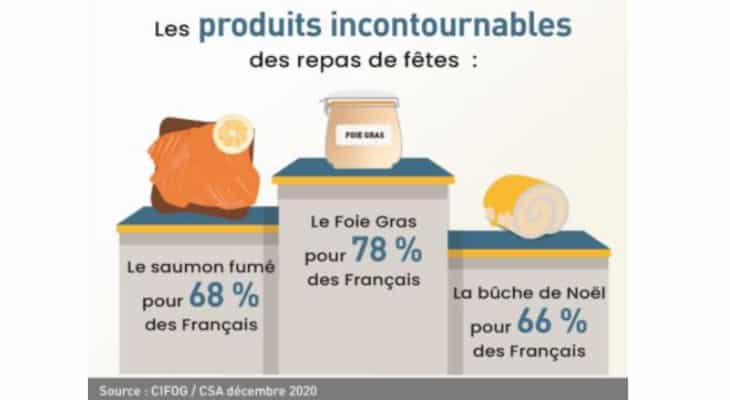 Consommation : Le foie gras en tête devant le saumon fumé et la bûche de Noël