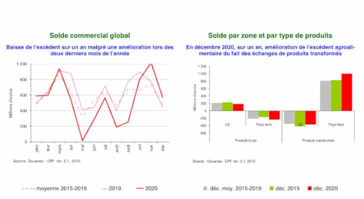 La chute des exportations de vins et spiritueux plombe l’excédent agroalimentaire