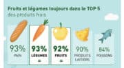 Baromètre de confiance : L’origine des produits demeure le 1er critère de choix lors de l’achat de fruits et légumes frais