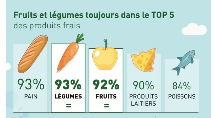 Baromètre de confiance : L’origine des produits demeure le 1er critère de choix lors de l’achat de fruits et légumes frais