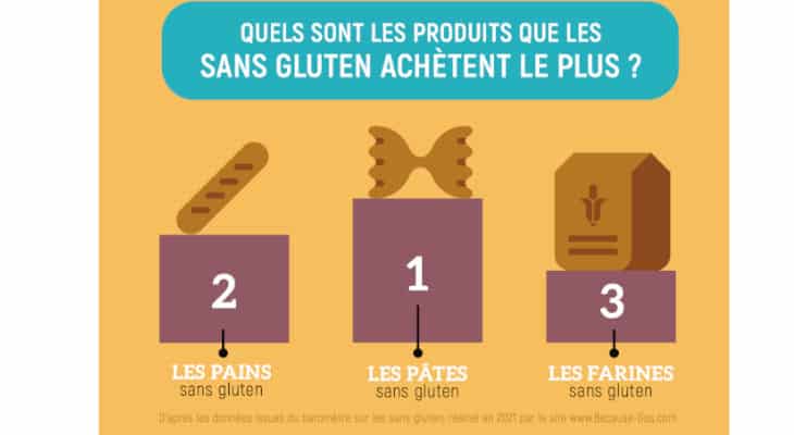 Le sans gluten, loin d’être un effet de mode