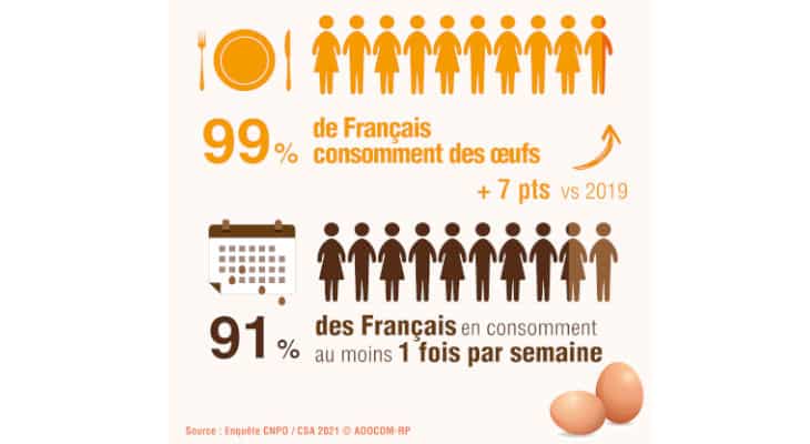 Evolution de la consommation d'oeufs en France en 2021
