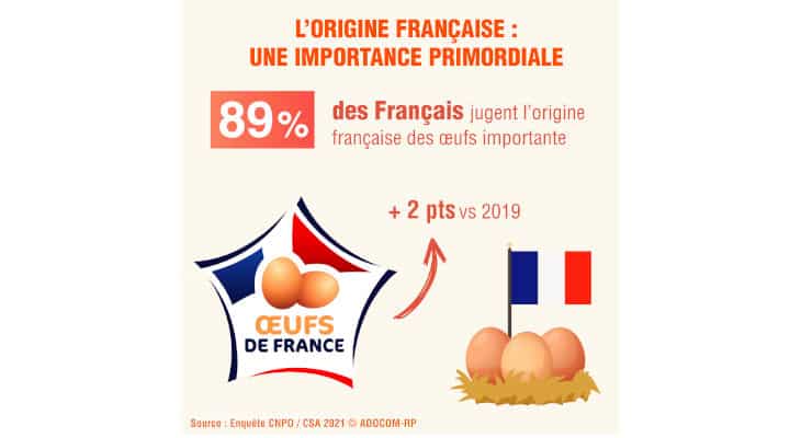 Etude sur l'importance de la provenance des oeufs et logo Oeufs de France